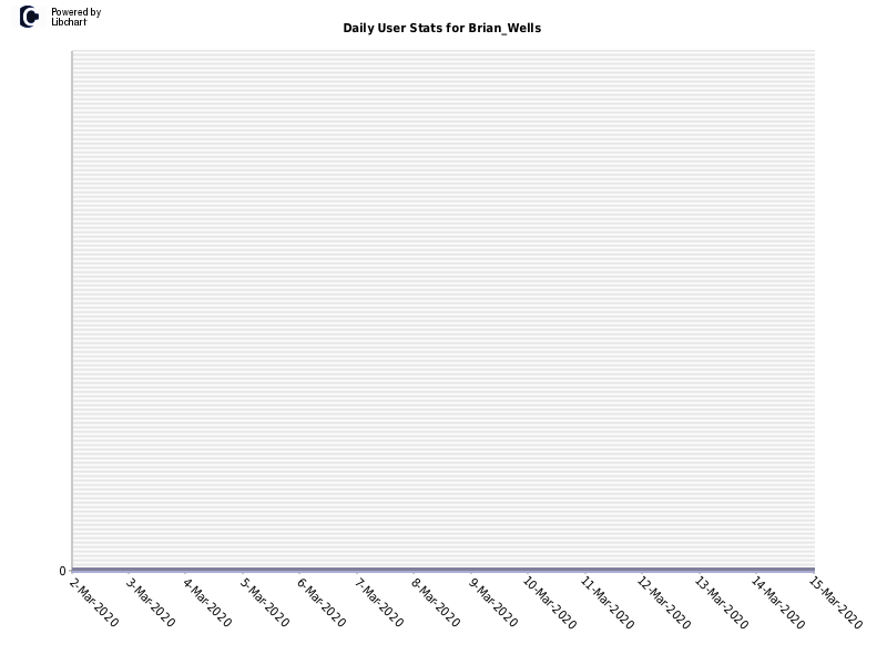 Daily User Stats for Brian_Wells